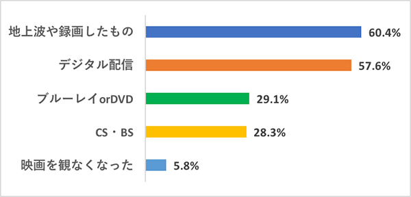 コロナ渦のみんなの映画生活調査1-Q1グラフ