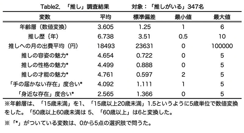 推しに使う月平均額はどんな要因で上がる？【映画研究】映画人心解剖19：記述統計