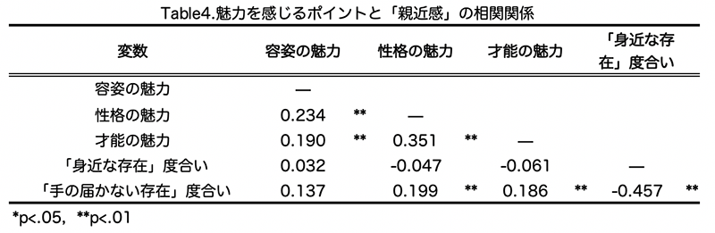 推しに使う月平均額はどんな要因で上がる？【映画研究】映画人心解剖19：相関分析